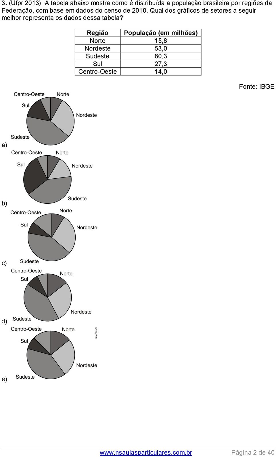 Qual dos gráficos de setores a seguir melhor representa os dados dessa tabela?