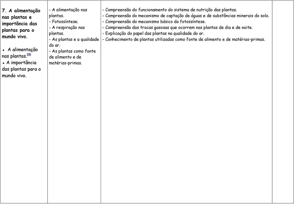 - Compreensão do funcionamento do sistema de nutrição das plantas. - Compreensão do mecanismo de captação de águas e de substâncias minerais do solo.