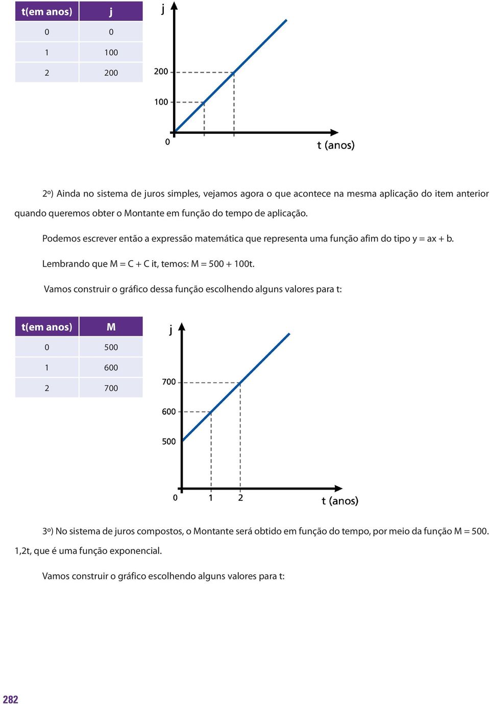 Lembrando que M = C + C it, temos: M = 500 + 100t.