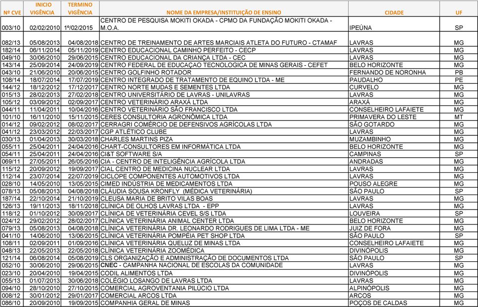 A - CPMO DA FUNDAÇÃO A - 003/10 02/02/2010 1º/02/2015 M.O.A. IPEÚNA SP 082/13 05/08/2013 04/08/2018 CENTRO DE TREINAMENTO DE ARTES MARCIAIS ATLETA DO FUTURO - CTAMAF LAVRAS MG 182/14 06/11/2014