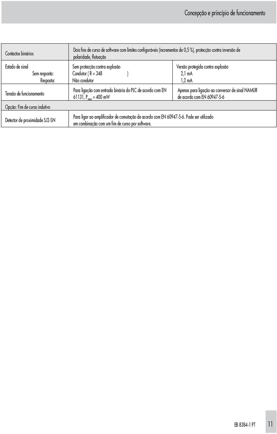 funcionamento Opção: Fim de curso indutivo Detector de proximidade SJ2-SN Para ligação com entrada binária do PLC de acordo com EN 61131, P max = 400 mw Para ligar ao amplificador de