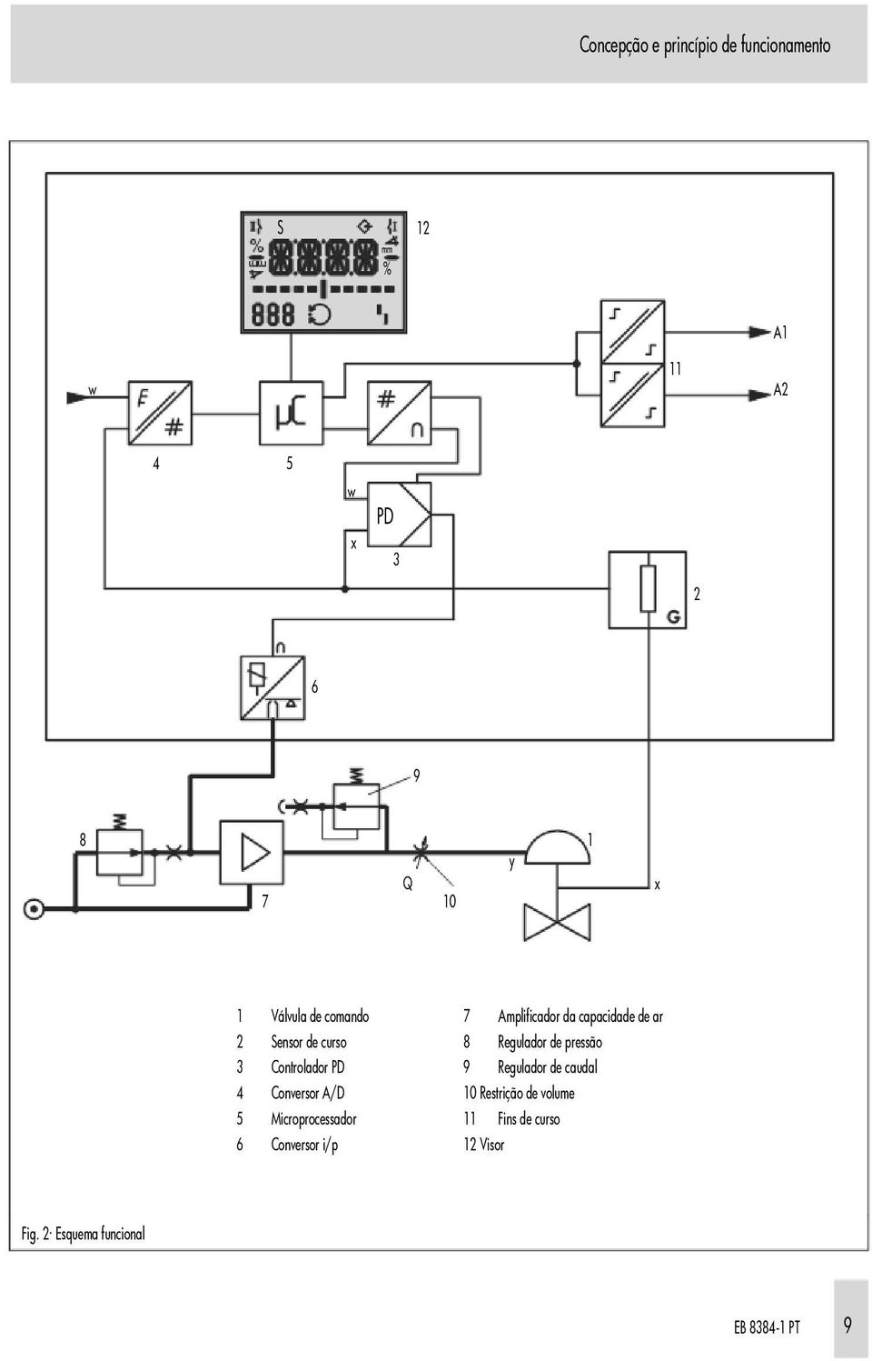 pressão 3 Controlador PD 9 Regulador de caudal 4 Conversor A/D 10 Restrição de volume 5