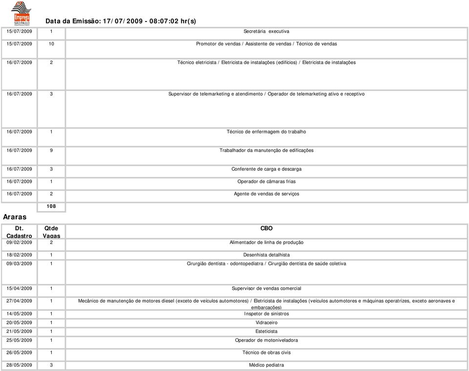 16/07/2009 2 108 Araras 09/02/2009 2 18/02/2009 1 09/03/2009 1 Conferente de carga e descarga Operador de câmaras frias Agente de vendas de serviços Alimentador de linha de produção Desenhista