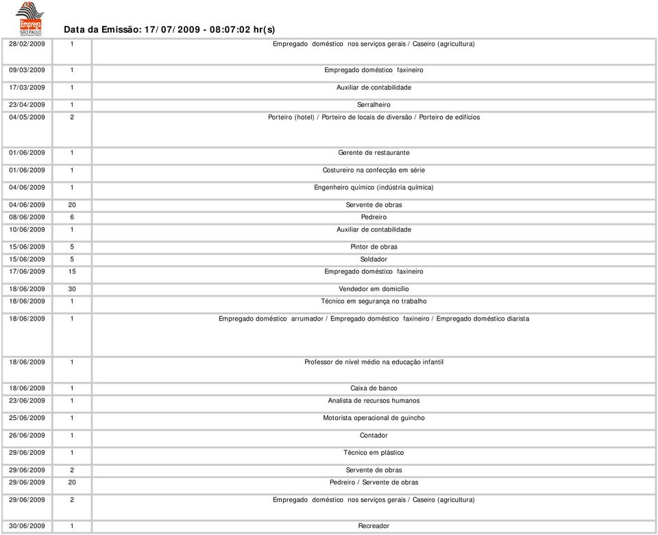 18/06/2009 30 18/06/2009 1 18/06/2009 1 Gerente de restaurante Costureiro na confecção em série Engenheiro químico (indústria química) Servente de obras Pedreiro Auxiliar de contabilidade Pintor de