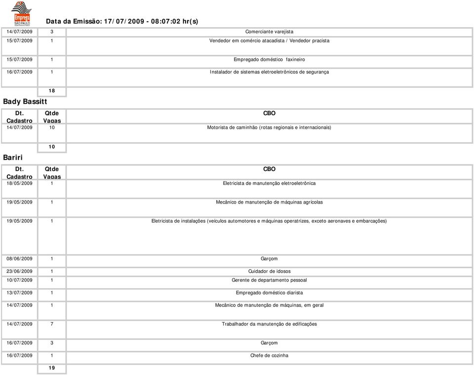 19/05/2009 1 Eletricista de instalações (veículos automotores e máquinas operatrizes, exceto aeronaves e embarcações) 08/06/2009 1 23/06/2009 1 10/07/2009 1 Garçom Cuidador de idosos