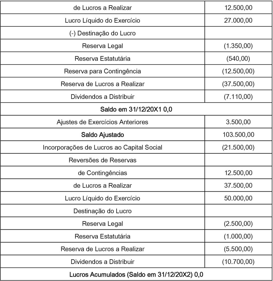 500,00 Incorporações de Lucros ao Capital Social (21.500,00) Reversões de Reservas de Contingências 12.500,00 de Lucros a Realizar 37.500,00 Lucro Líquido do Exercício 50.