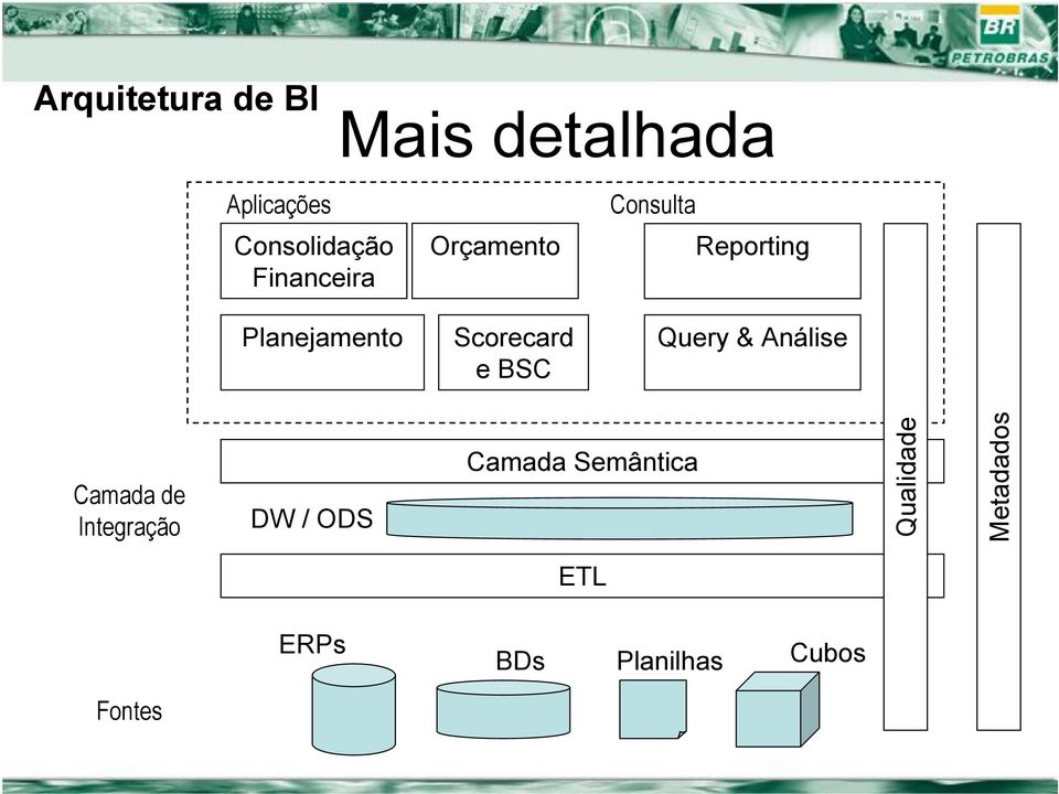 Reporting Query & Análise Camada de Integração DW / ODS