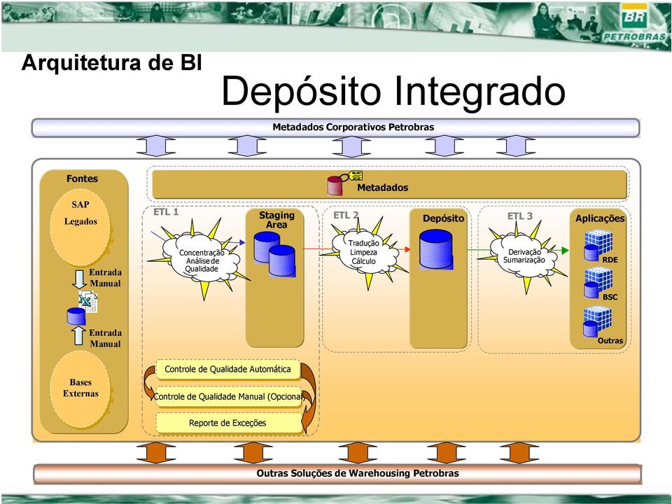 3 Derivação Sumarização Aplicações RDE BSC Entrada Manual Outras Bases ERP Externas Legados Manuais Outras Controle de