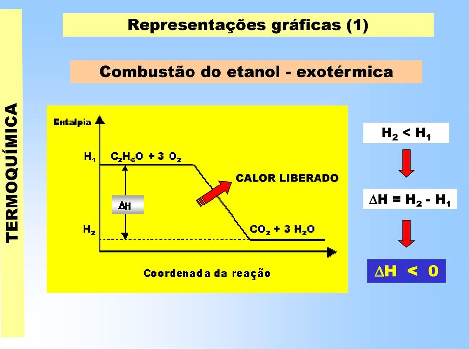 exotérmica H 2 < H 1 CALOR
