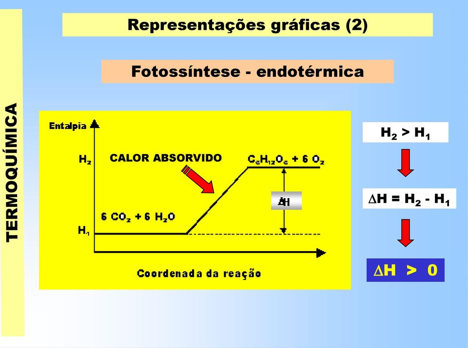 endotérmica H 2 > H 1