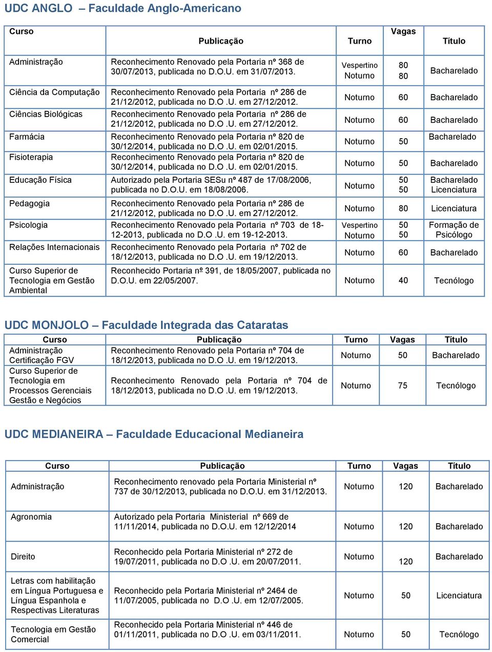 Reconhecimento Renovado pela Portaria nº 820 de Reconhecimento Renovado pela Portaria nº 820 de Educação Física Autorizado pela Portaria SESu nº 487 de 17/08/2006, publicada no D.O.U. em 18/08/2006.