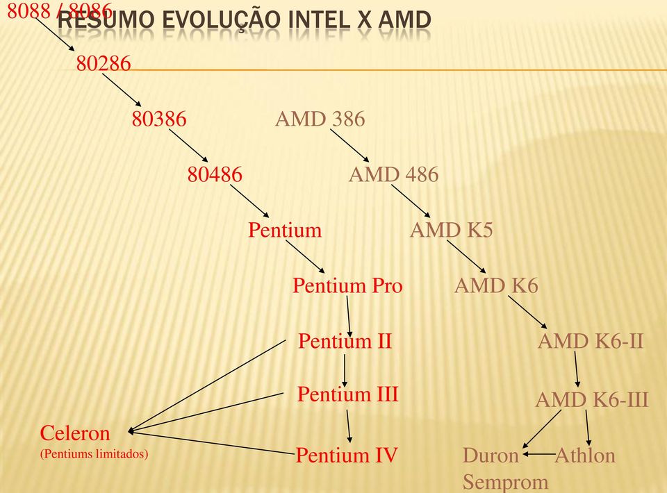 Pentium Pentium Pro Pentium II Pentium III Pentium