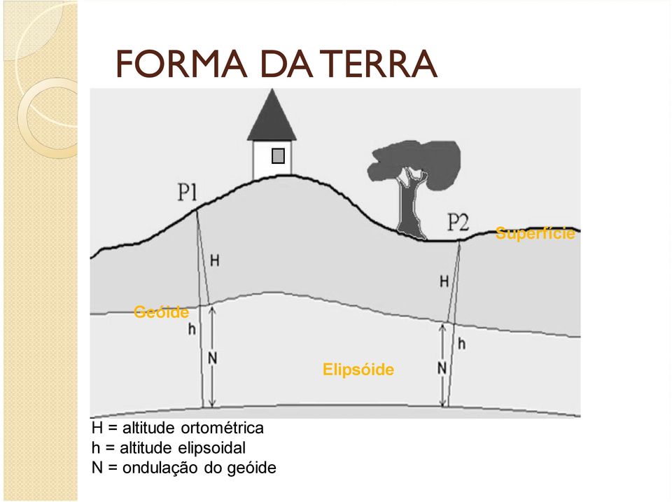 altitude ortométrica h =