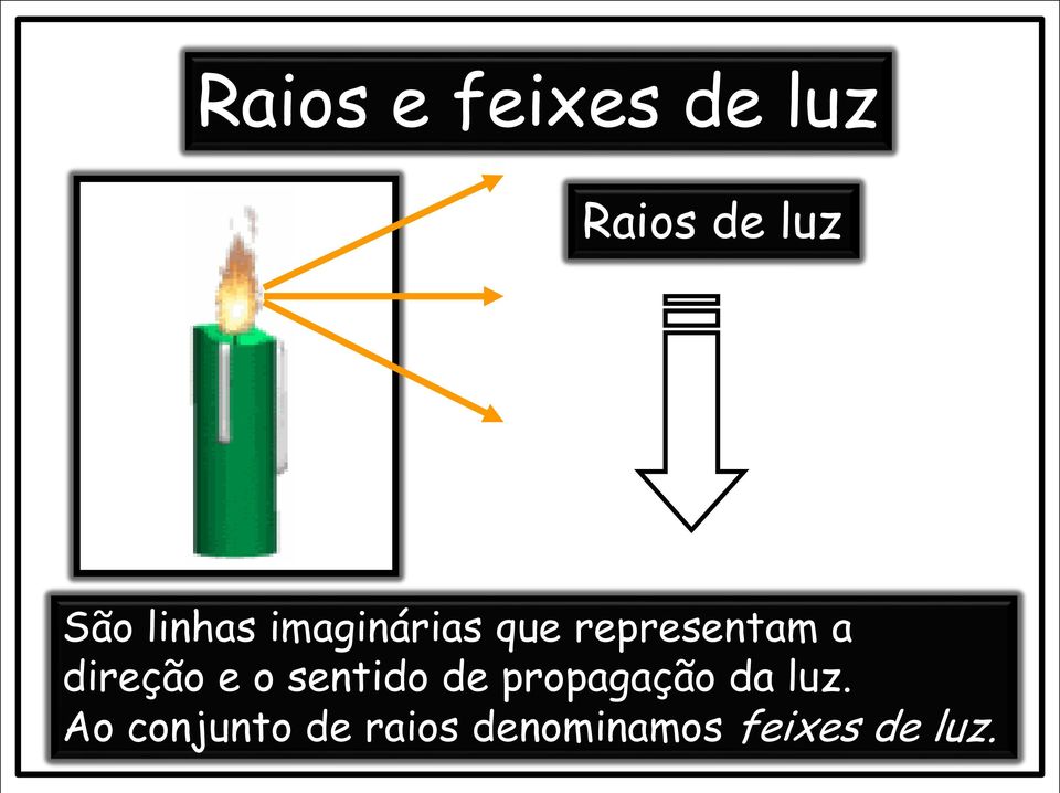 direção e o sentido de propagação da luz.