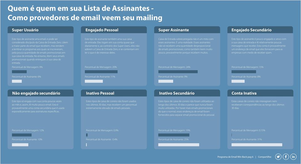 Lêem a maior parte do email que recebem, mas tendem a lembrar os programas aos quais se inscreveram, pela pouca quantidade de emails promocionais em sua caixa de entrada.