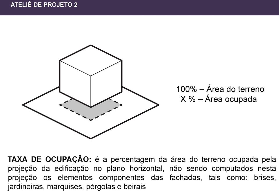 plano horizontal, não sendo computados nesta projeção os elementos