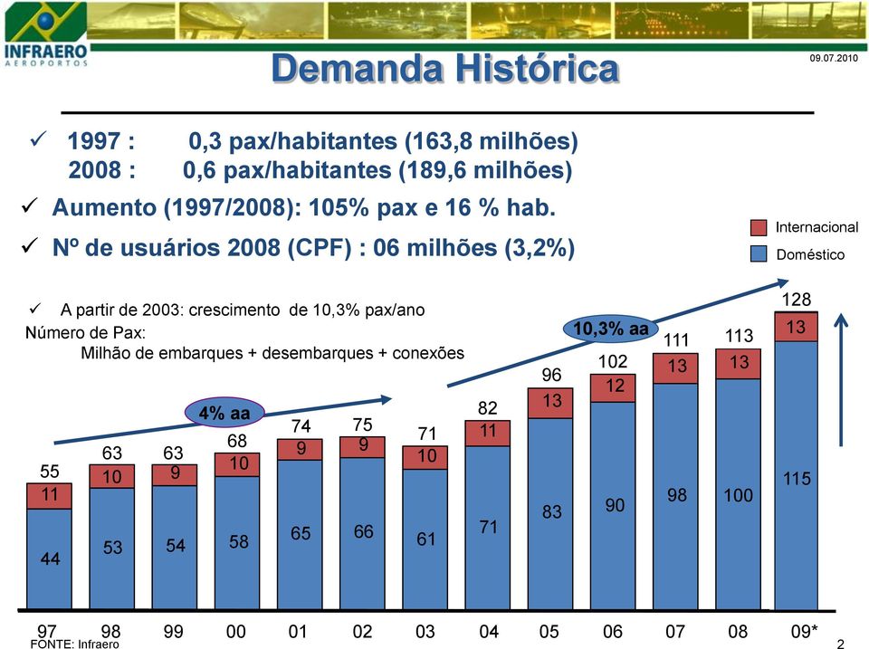 Nº de usuários 2008 (CPF) : 06 milhões (3,2%) Internacional Doméstico A partir de 2003: crescimento de 10,3% pax/ano Número de