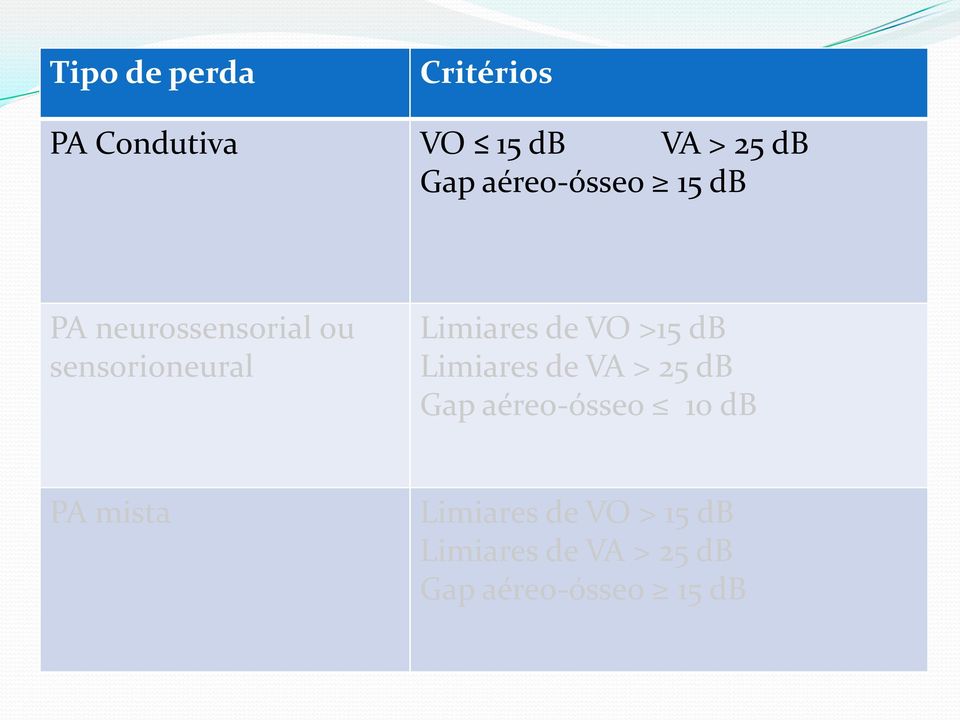 de VO >15 db Limiares de VA > 25 db Gap aéreo-ósseo 10 db PA