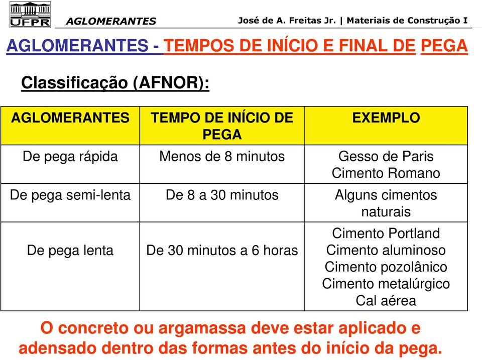 EXEMPLO Gesso de Paris Cimento Romano Alguns cimentos naturais Cimento Portland Cimento aluminoso Cimento