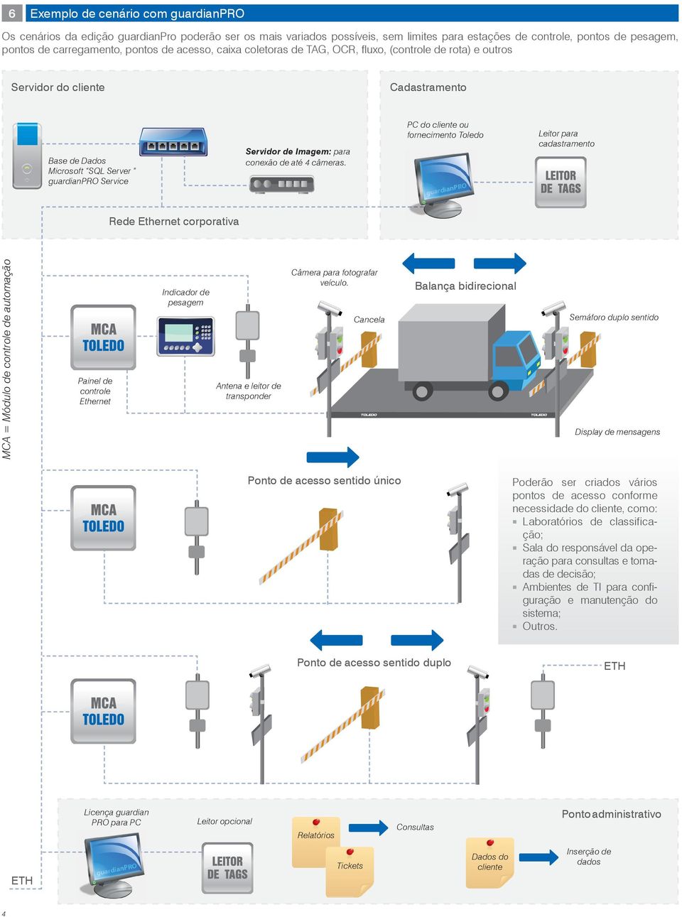 PC do cliente ou fornecimento Toledo Leitor para cadastramento Rede Ethernet corporativa MCA = Módulo de controle de automação Painel de controle Ethernet Indicador de pesagem Antena e leitor de