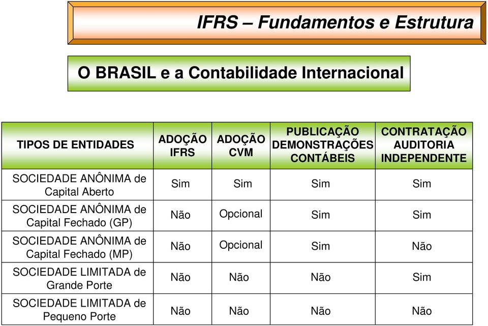 LIMITADA de Grande Porte SOCIEDADE LIMITADA de Pequeno Porte ADOÇÃO IFRS ADOÇÃO CVM PUBLICAÇÃO DEMONSTRAÇÕES