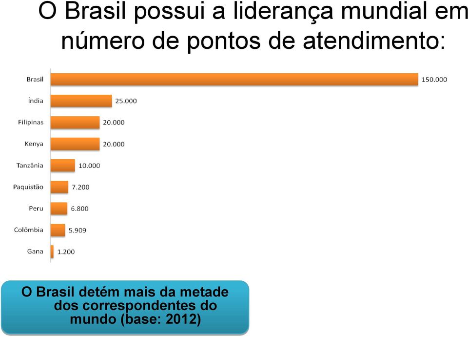 O Brasil detém mais da metade dos