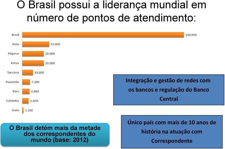 O Brasil detém mais da metade dos correspondentes do mundo (base: 2012)
