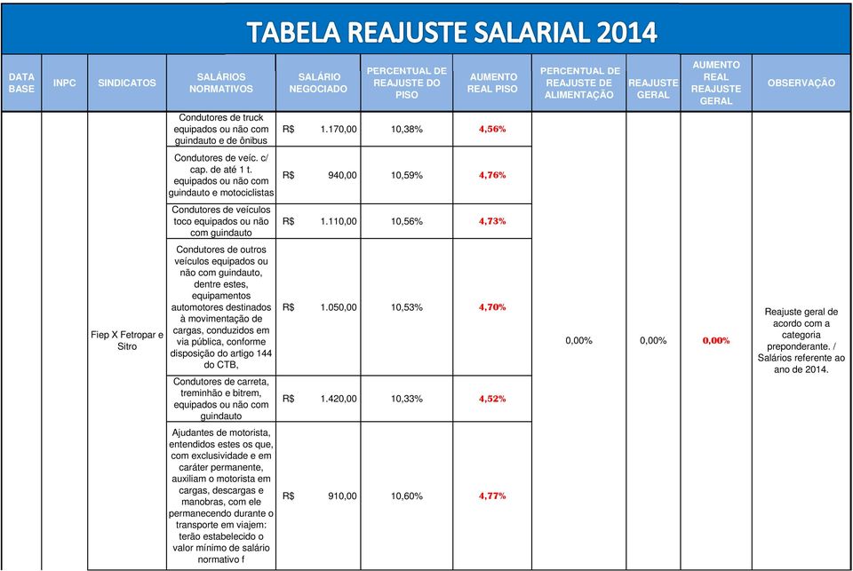 equipados ou não com guindauto e motociclistas R$ 940,00 10,59% 4,76% Condutores de veículos toco equipados ou não com guindauto R$ 1.