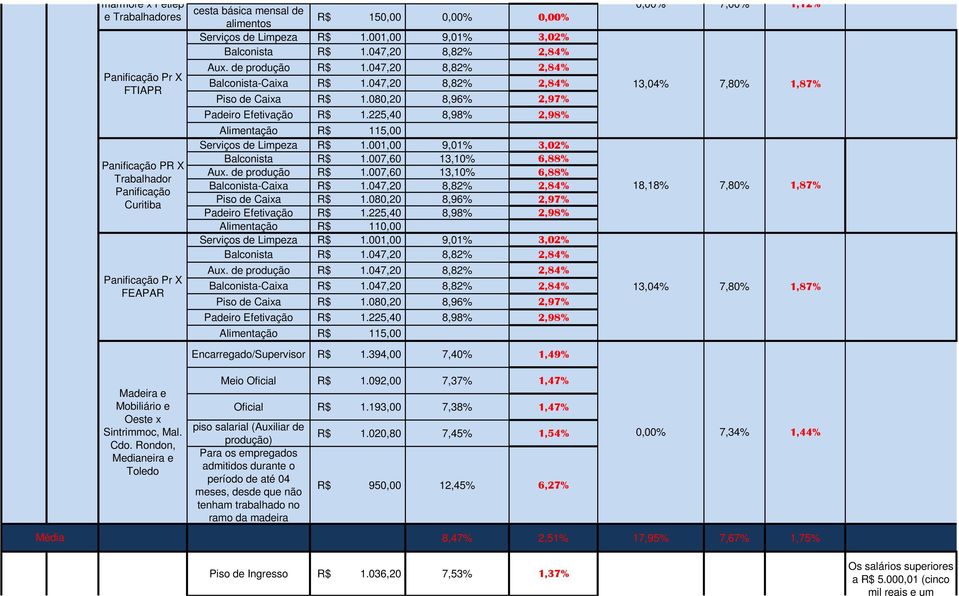 225,40 8,98% 2,98% Alimentação R$ 115,00 Serviços de Limpeza R$ 1.001,00 9,01% 3,02% Balconista R$ 1.007,60 13,10% 6,88% Aux. de produção R$ 1.007,60 13,10% 6,88% Balconista-Caixa R$ 1.