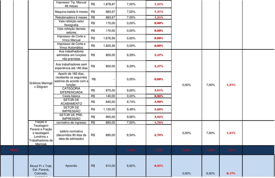 883,67 7,00% 1,31% Vale-refeição setor flexografia R$ 170,00 Vale-refeição demais setores R$ 170,00 Impressor de Corte e Vinco Manual R$ 1.676,56 Impressor de Corte e Vinco Automático R$ 1.