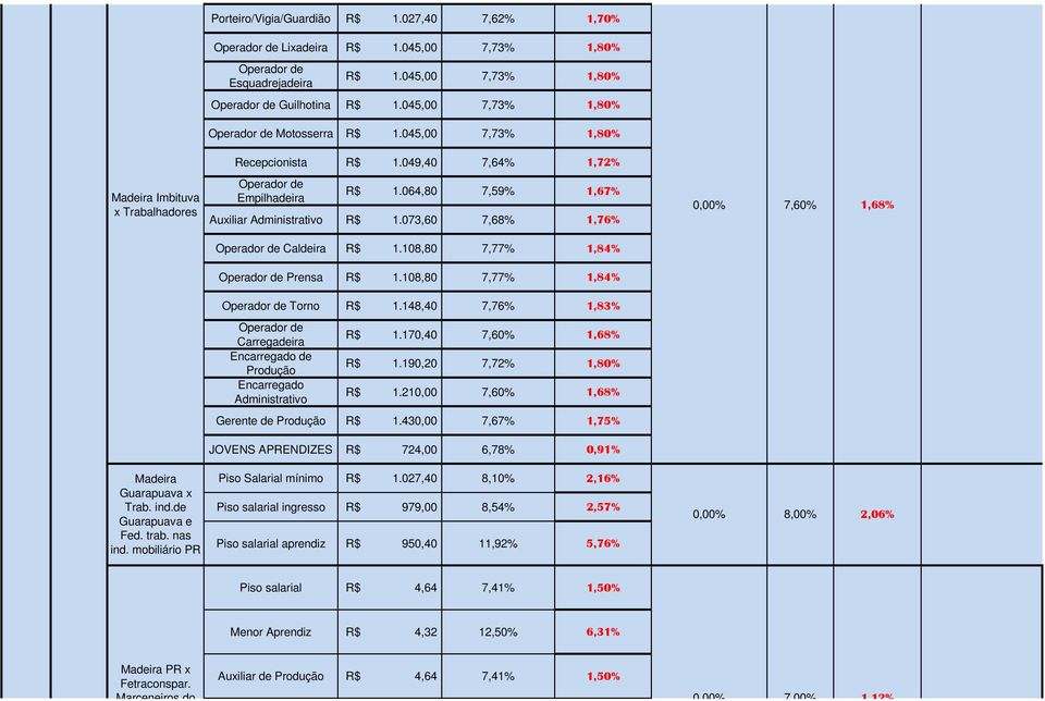 049,40 7,64% 1,72% Operador de Empilhadeira R$ 1.064,80 7,59% 1,67% Auxiliar Administrativo R$ 1.073,60 7,68% 1,76% Operador de Caldeira R$ 1.108,80 7,77% 1,84% Operador de Prensa R$ 1.