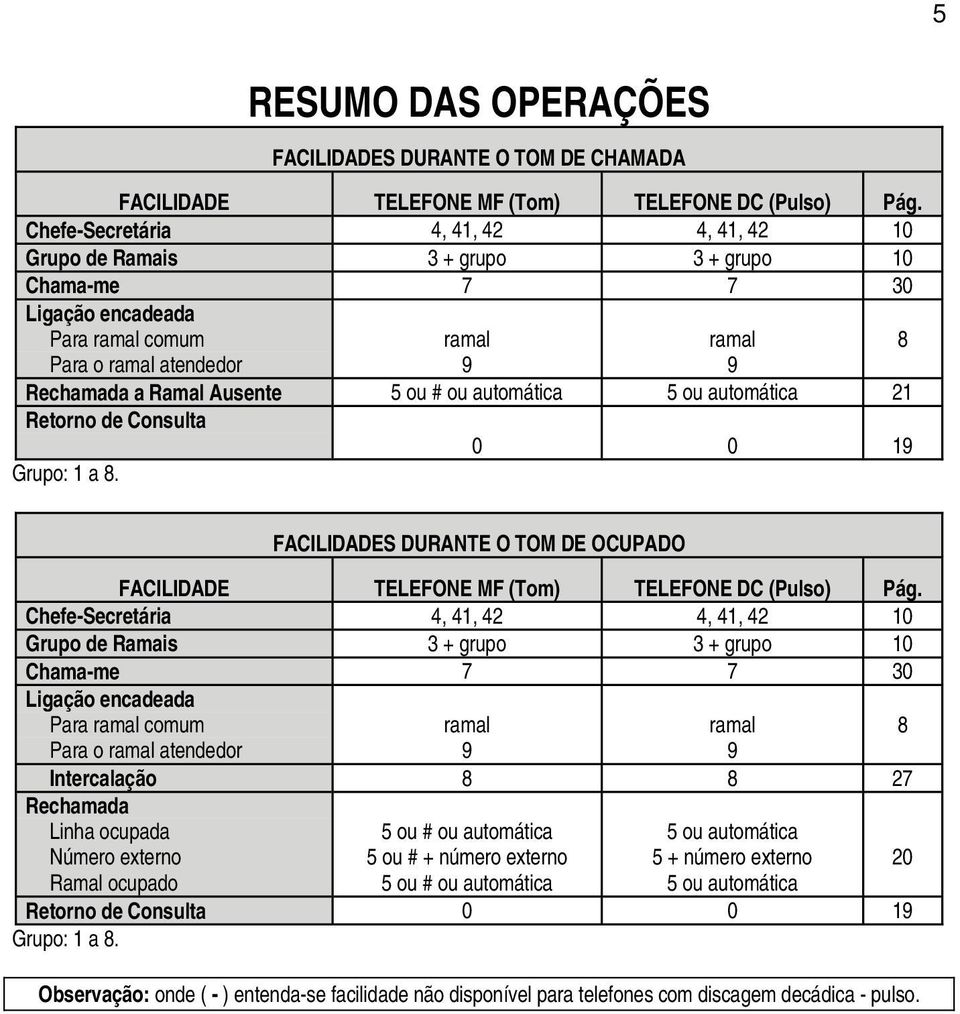 ou # ou automática 5 ou automática 21 Retorno de Consulta 0 0 19 Grupo: 1 a 8. FACILIDADES DURANTE O TOM DE OCUPADO FACILIDADE TELEFONE MF (Tom) TELEFONE DC (Pulso) Pág.