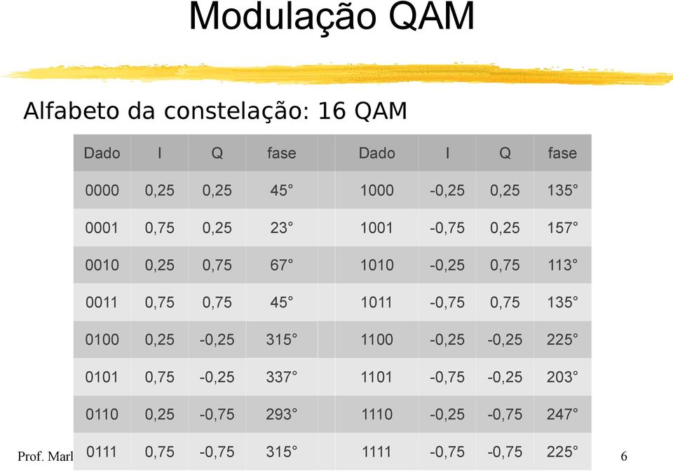 1011-0,75 0,75 135 0100 0,25-0,25 315 1100-0,25-0,25 225 0101 0,75-0,25 337 1101-0,75-0,25 203 0110