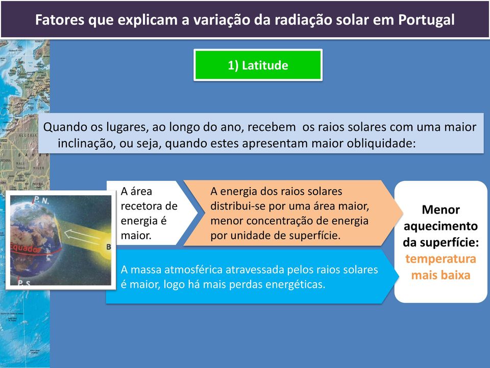 A energia dos raios solares distribui-se por uma área maior, menor concentração de energia por unidade de superfície.