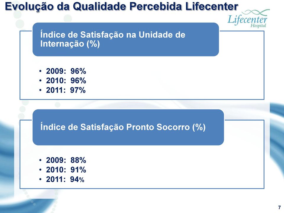 (%) 2009: 96% 2010: 96% 2011: 97% Índice de