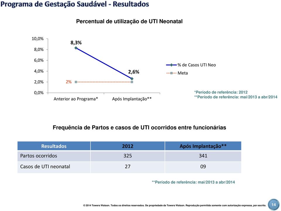 funcionárias Resultados 2012 Após Implantação** Partos ocorridos 325 341 Casos de UTI neonatal 27 09 **Período de referência: mai/2013 a