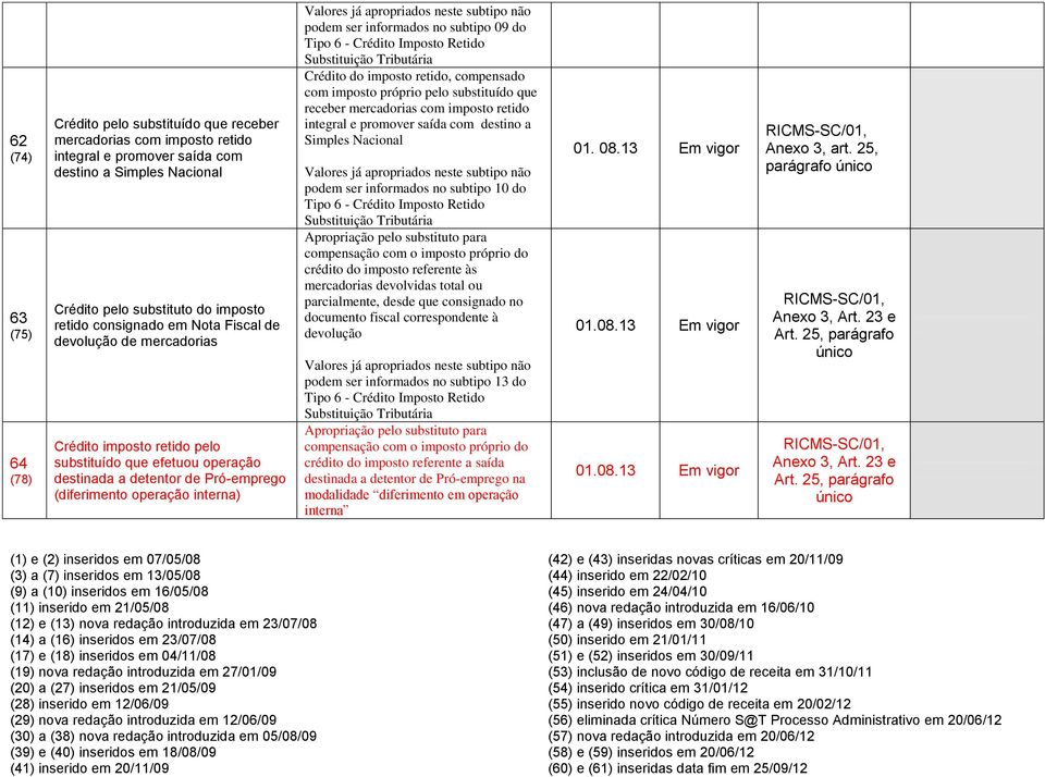 apropriados neste subtipo não podem ser informados no subtipo 09 do Tipo 6 - Crédito Imposto Retido Substituição Tributária Crédito do imposto retido, compensado com imposto próprio pelo substituído