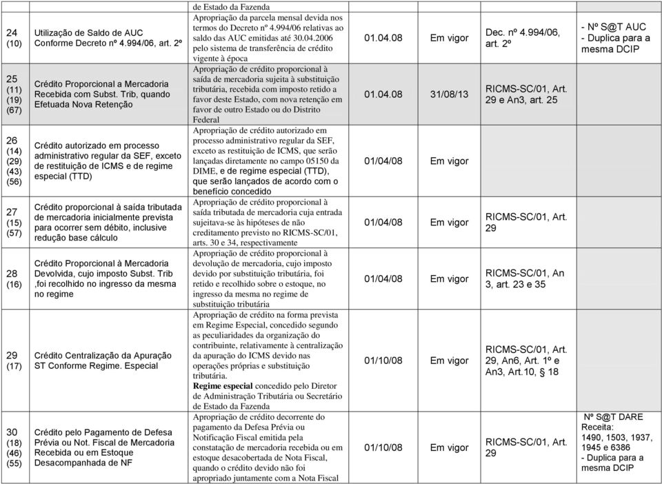 Trib, quando Efetuada Nova Retenção Crédito autorizado em processo administrativo regular da SEF, exceto de restituição de ICMS e de regime especial (TTD) Crédito proporcional à saída tributada de