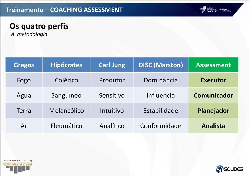 Sanguíneo Sensitivo Influência Comunicador Terra Melancólico