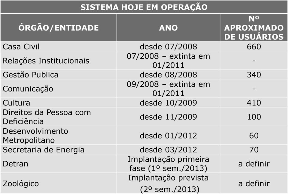 410 Direitos da Pessoa com Deficiência desde 11/2009 100 Desenvolvimento Metropolitano desde 01/2012 60 Secretaria de Energia
