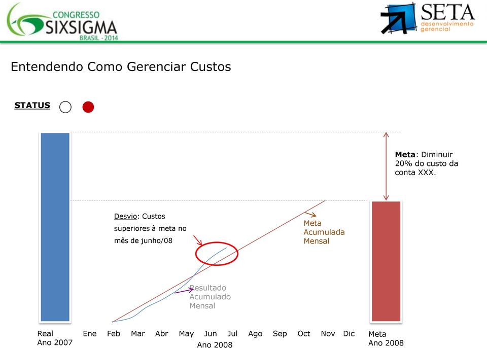 Desvio: Custos superiores à meta no mês de junho/08 Meta Acumulada