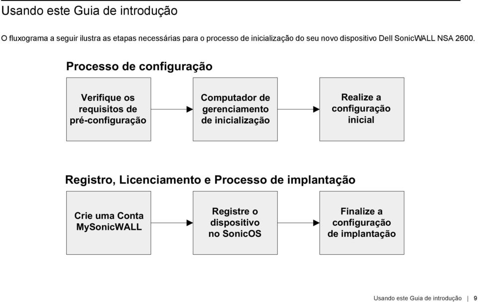 Processo de configuração Verifique os requisitos de pré-configuração Computador de gerenciamento de inicialização Realize