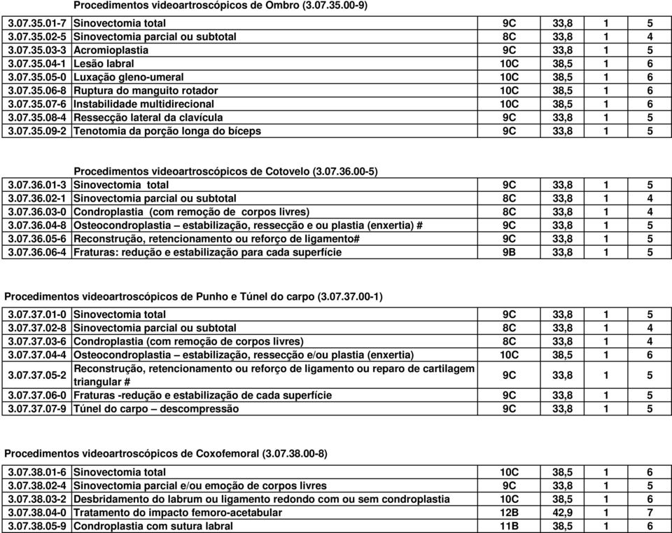 07.35.09-2 Tenotomia da porção longa do bíceps 9C 33,8 1 5 Procedimentos videoartroscópicos de Cotovelo (3.07.36.00-5) 3.07.36.01-3 Sinovectomia total 9C 33,8 1 5 3.07.36.02-1 Sinovectomia parcial ou subtotal 8C 33,8 1 4 3.