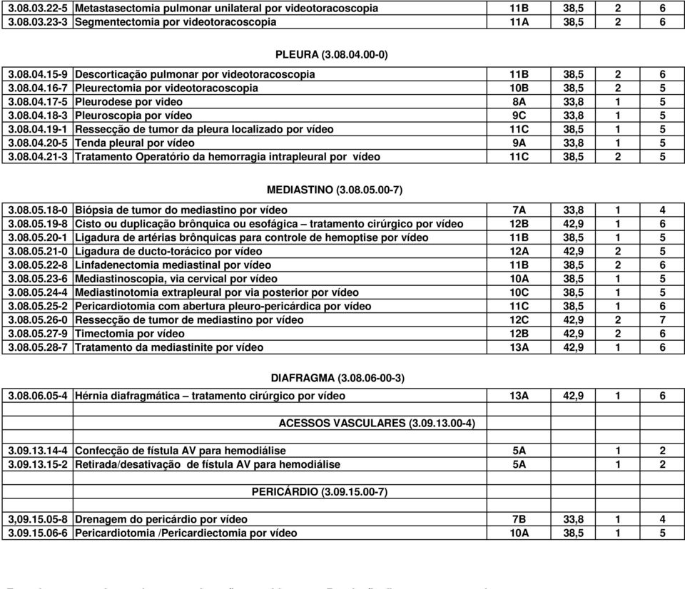 08.04.19-1 Ressecção de tumor da pleura localizado por vídeo 11C 38,5 1 5 3.08.04.20-5 Tenda pleural por vídeo 9A 33,8 1 5 3.08.04.21-3 Tratamento Operatório da hemorragia intrapleural por vídeo 11C 38,5 2 5 MEDIASTINO (3.