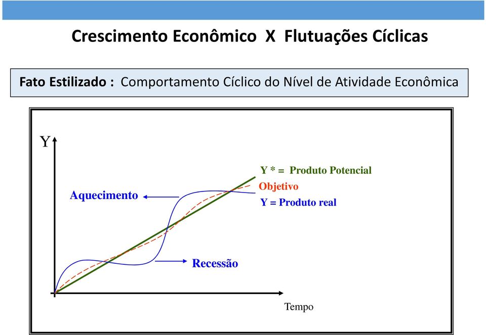 Atividade Econômica Y Aquecimento Y * = Produto