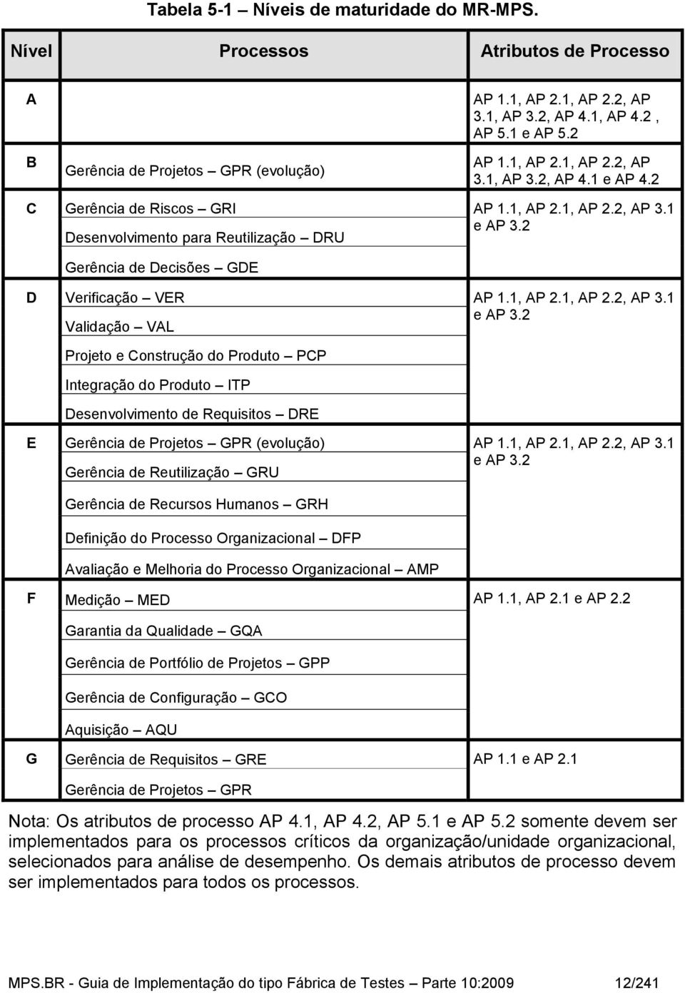 2 Gerência de Decisões GDE D Verificação VER AP 1.1, AP 2.1, AP 2.2, AP 3.1 Validação VAL e AP 3.