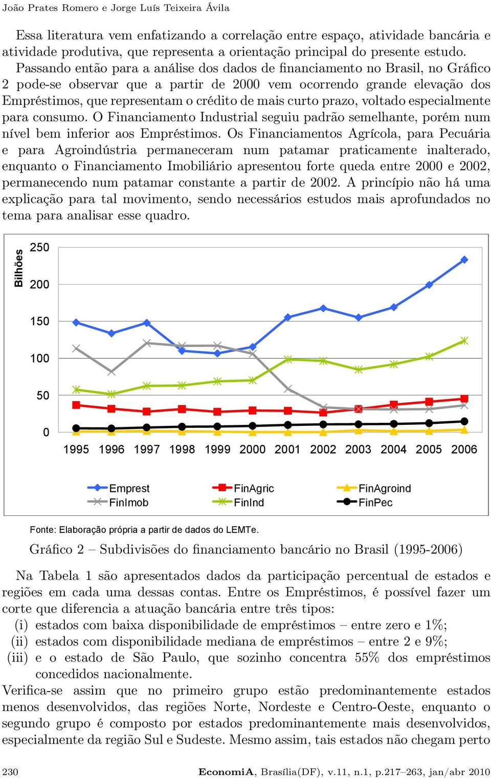 Passando então para a análise dos dados de financiamento no Brasil, no Gráfico 2 pode-se observar que a partir de 2000 vem ocorrendo grande elevação dos Empréstimos, que representam o crédito de mais