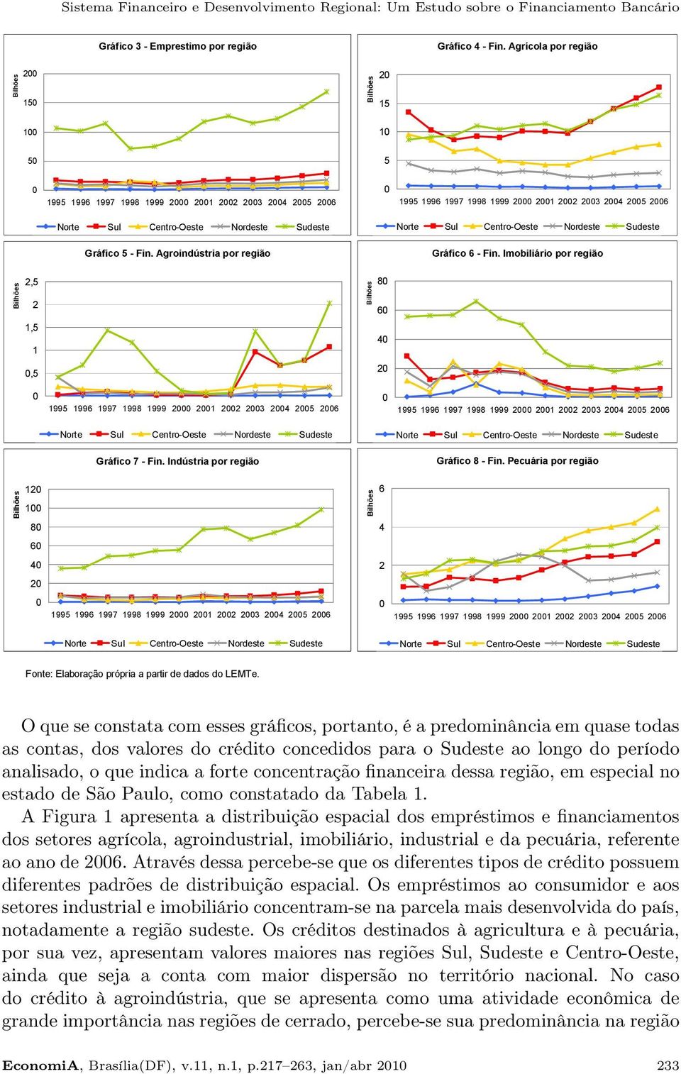 Centro-Oeste Nordeste Sudeste Norte Sul Centro-Oeste Nordeste Sudeste Gráfico 5 - Fin. Agroindústria por região Gráfico 6 - Fin.