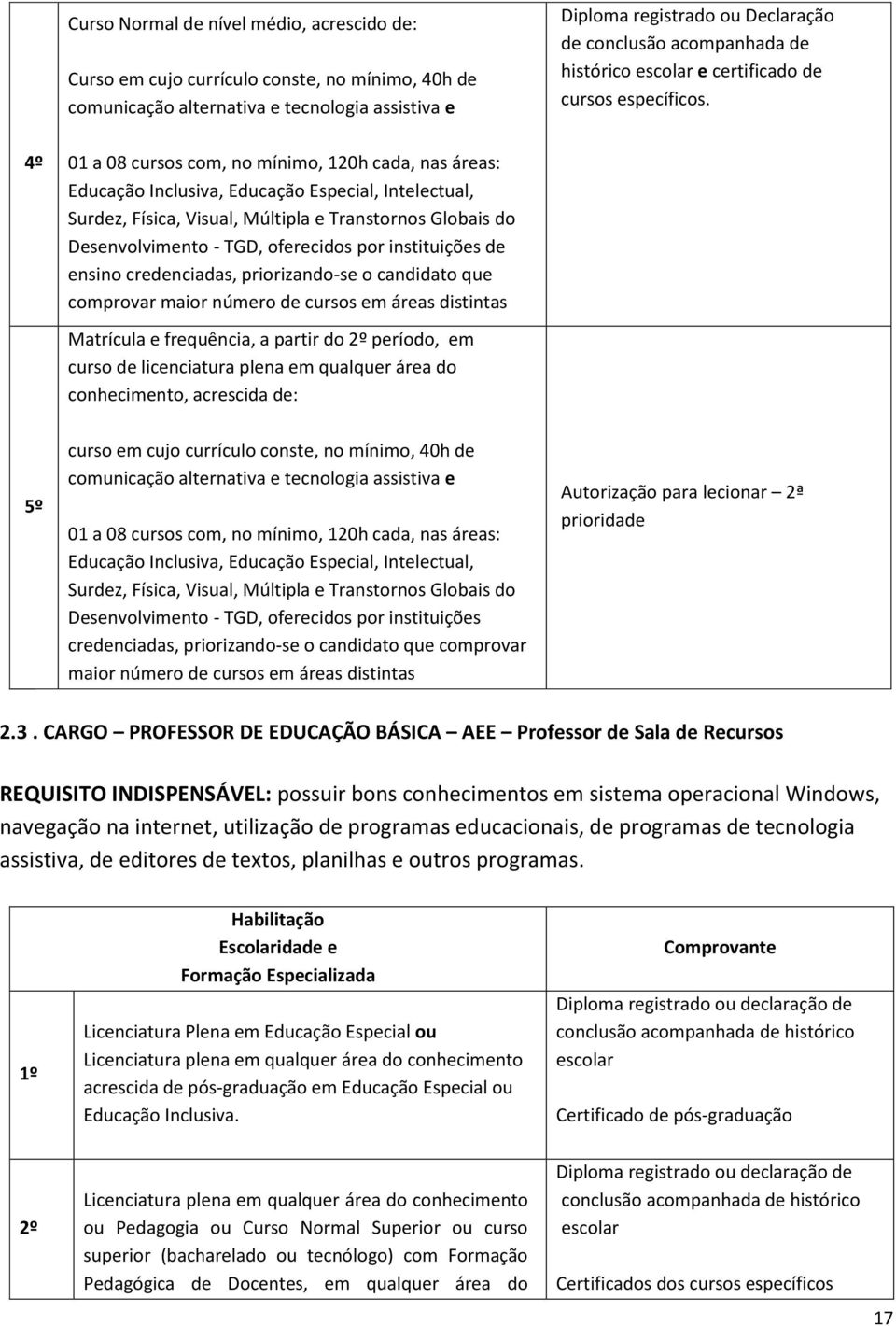 4º 01 a 08 cursos com, no mínimo, 120h cada, nas áreas: Educação Inclusiva, Educação Especial, Intelectual, Surdez, Física, Visual, Múltipla e Transtornos Globais do Desenvolvimento - TGD, oferecidos