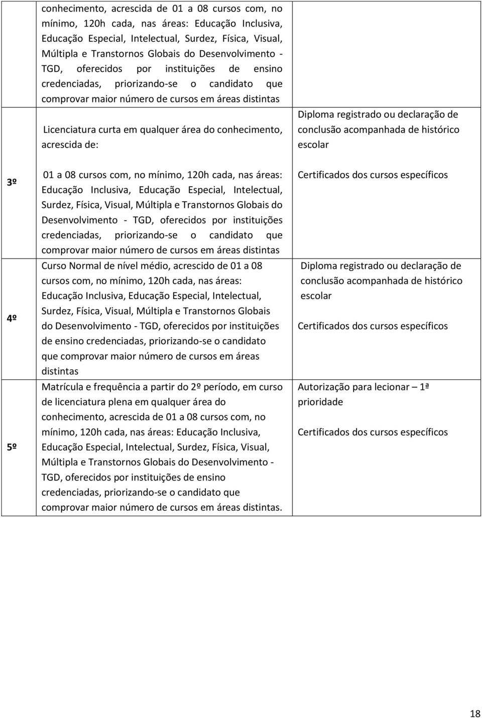 conhecimento, acrescida de: 3º 4º 5º 01 a 08 cursos com, no mínimo, 120h cada, nas áreas: Educação Inclusiva, Educação Especial, Intelectual, Surdez, Física, Visual, Múltipla e Transtornos Globais do